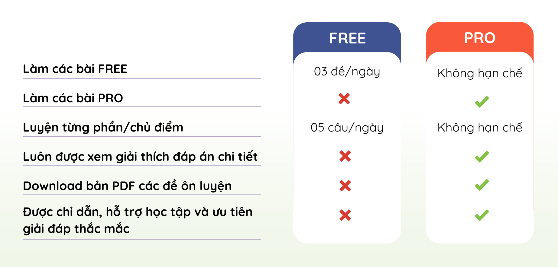 Quyền lợi của học viên FREE và PRO